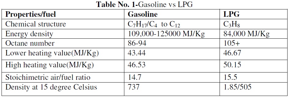 Conversion of Petrol Bike